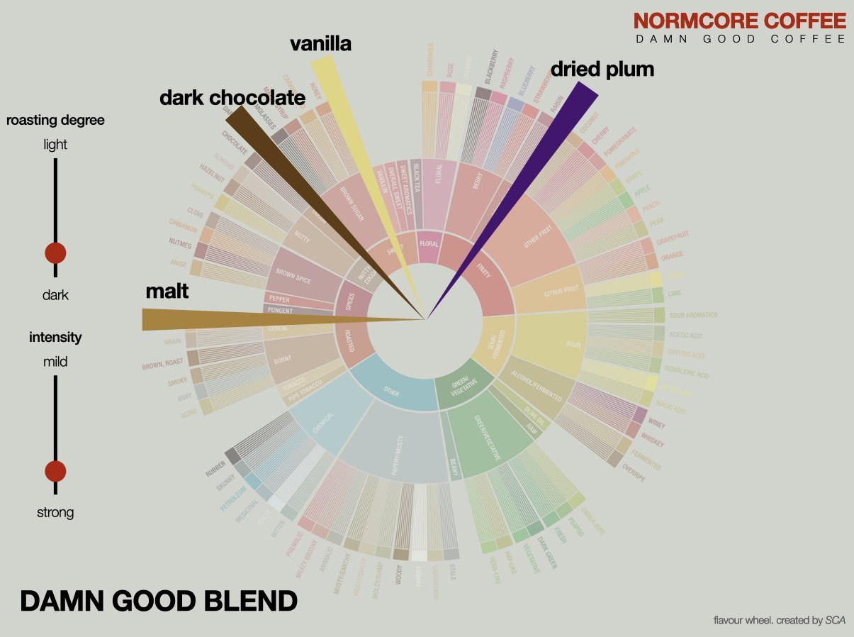 Flavour Spectrum Chart